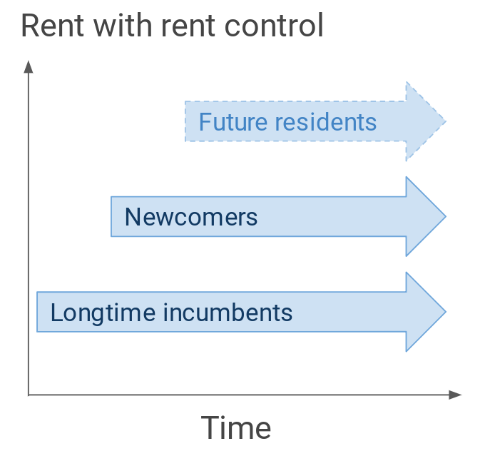 Trajectory of rents under rent control